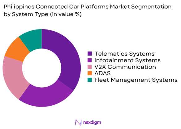 Philippines Connected Car Platforms market by system type