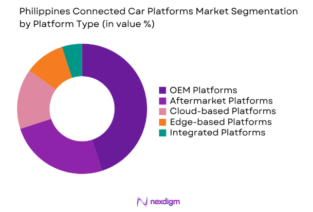 Philippines Connected Car Platforms market by platform type
