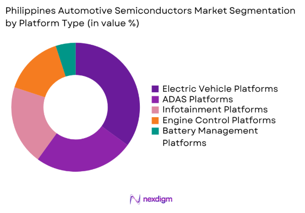 Philippines Automotive Semiconductors market by platform type