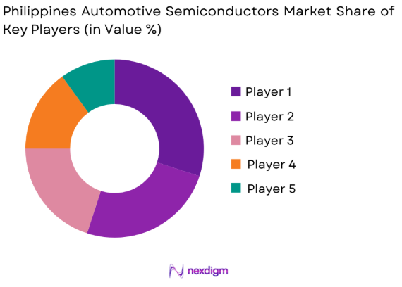 Philippines Automotive Semiconductors market share of key players