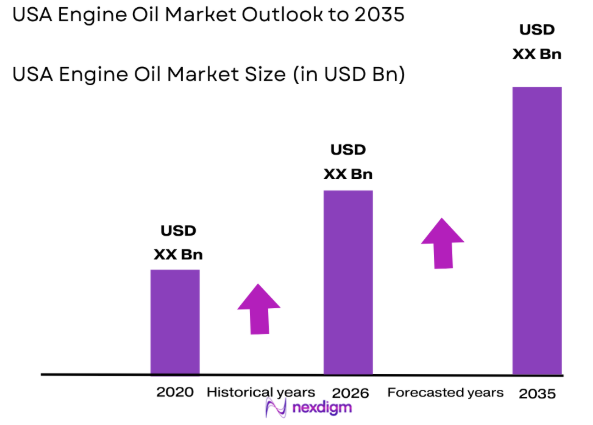 USA Engine Oils market size