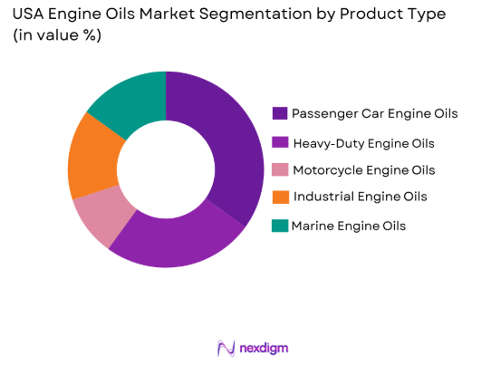 USA Engine Oils market by product type