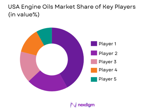 USA Engine Oils market share of key players