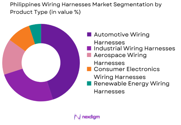 Philippines wiring harnesses market by product type