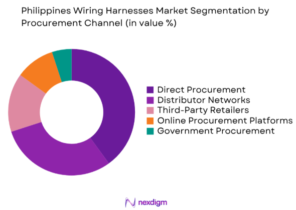 Philippines wiring harnesses market by procurement channel