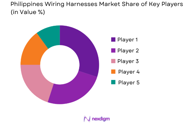 Philippines wiring harnesses market share of key players
