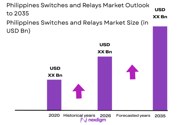 Philippines Switches and Relays market size