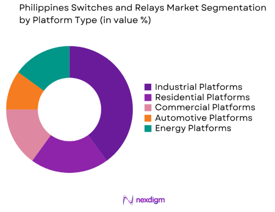 Philippines Switches and Relays market by platform type