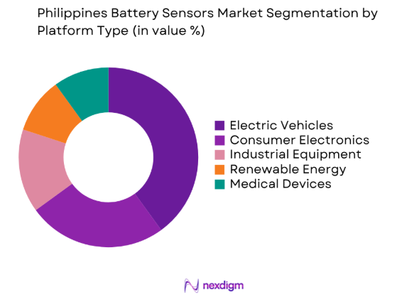 Philippines Battery Sensors market by platform type