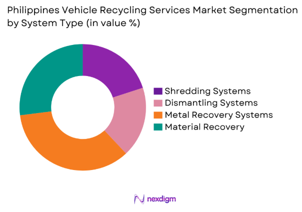 Philippines Vehicle Recycling Services market by system type