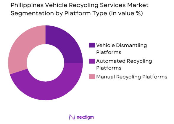 Philippines Vehicle Recycling Services market by platform type