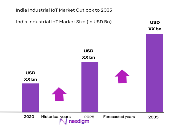 Philippines Industrial IoT Market