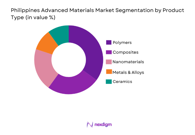 Philippines Advanced Materials Market