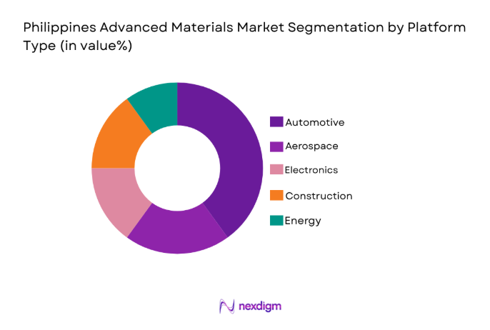 Philippines Advanced Materials Market