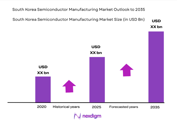 South Korea Semiconductor Manufacturing Market