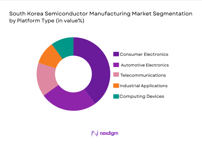 South Korea Semiconductor Manufacturing Market