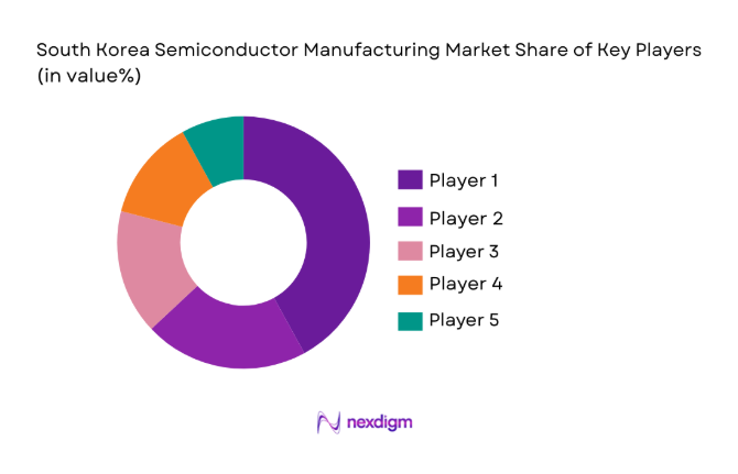 South Korea Semiconductor Manufacturing Market