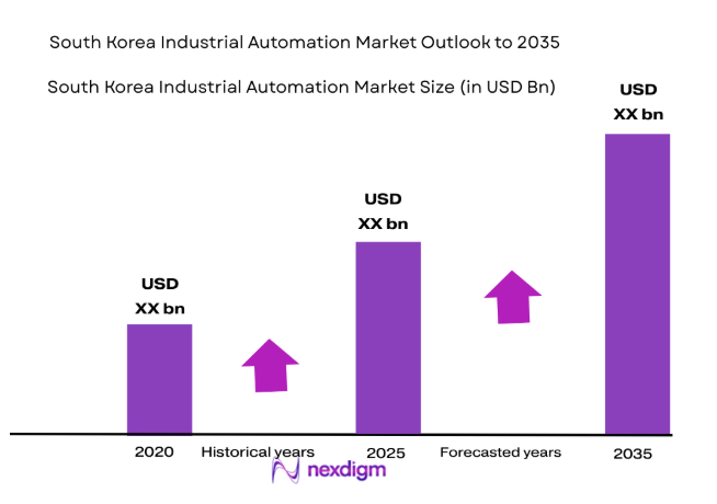 South Korea Industrial Automation Market
