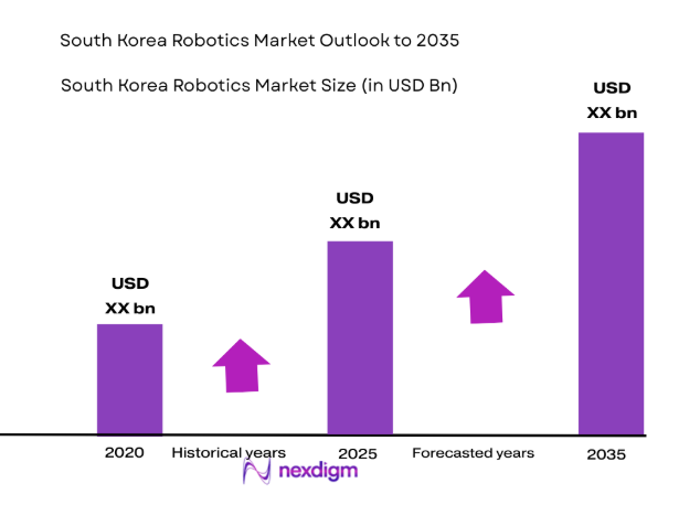 South Korea Robotics Market