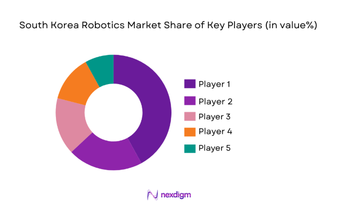 South Korea Robotics Market