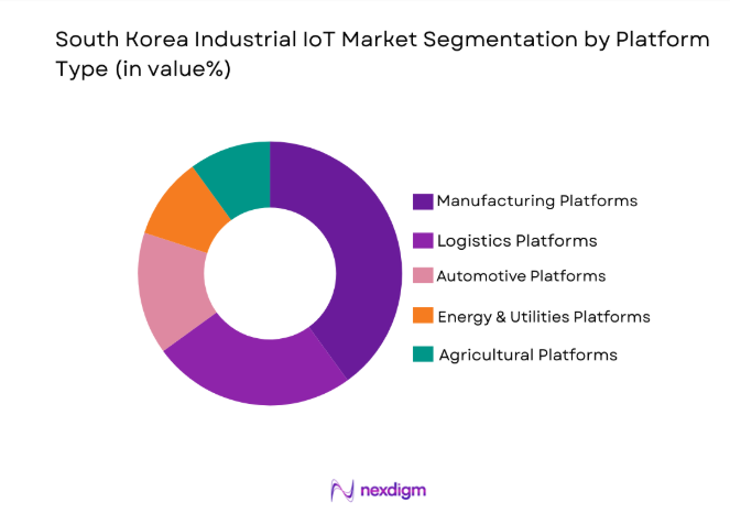 South Korea Industrial IoT Market