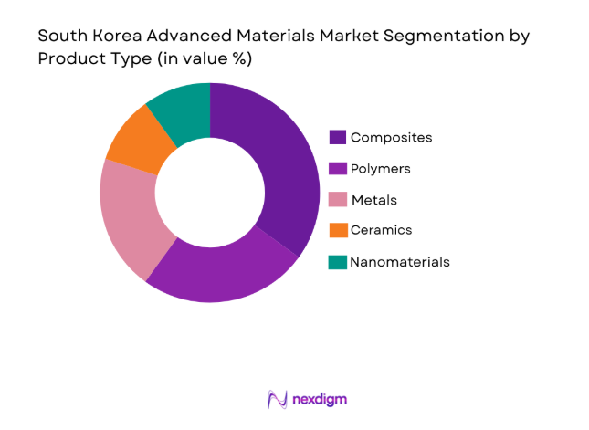 South Korea Advanced Materials Market 