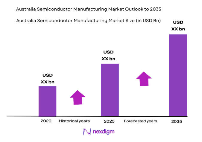Australia Semiconductor Manufacturing Market