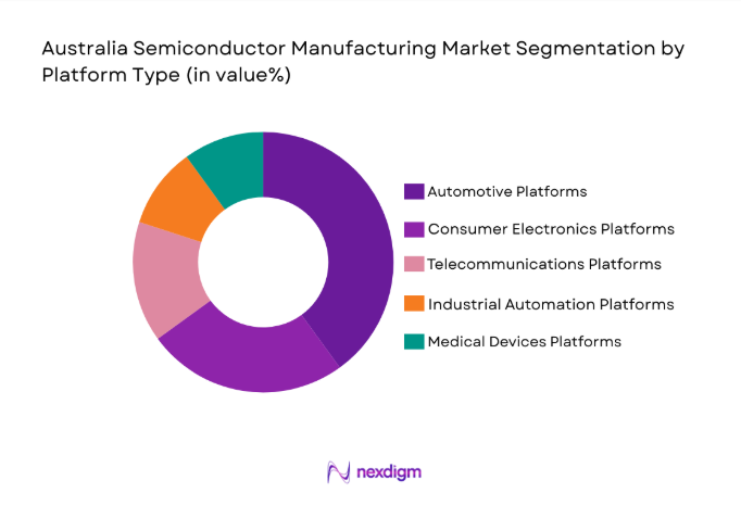 Australia Semiconductor Manufacturing Market