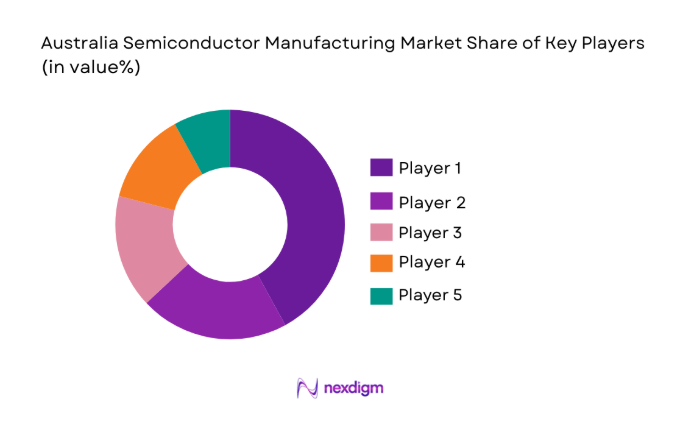 Australia Semiconductor Manufacturing Market