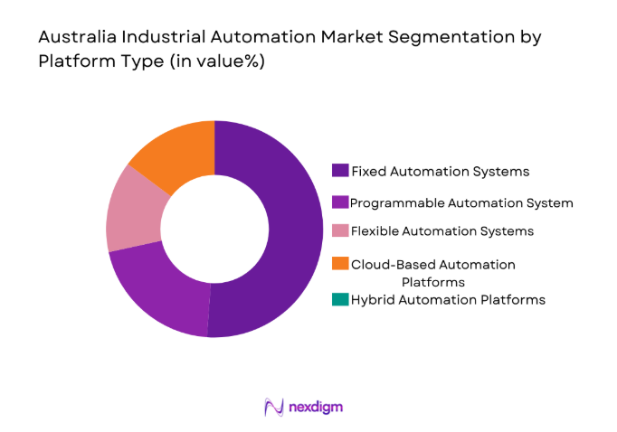Australia Industrial Automation
