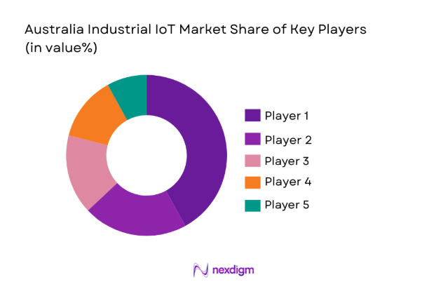 Australia Industrial IoT Market