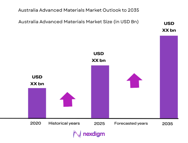 Australia Advanced Materials Market