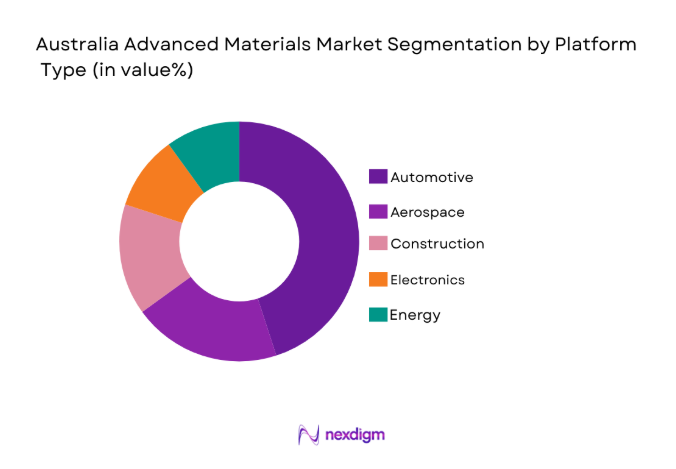 Australia Advanced Materials Market