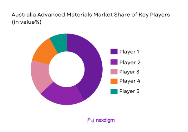 Australia Advanced Materials Market