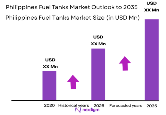 Philippines Fuel Tanks market size