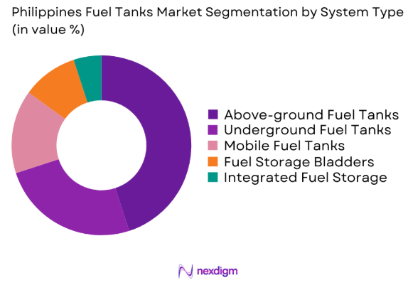 Philippines Fuel Tanks market by system type