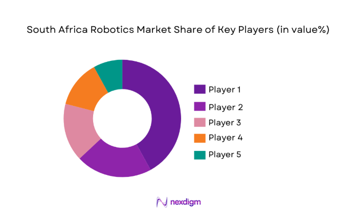 South Africa Robotics Market 