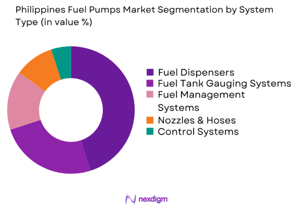 Philippines Fuel Pumps market by system type