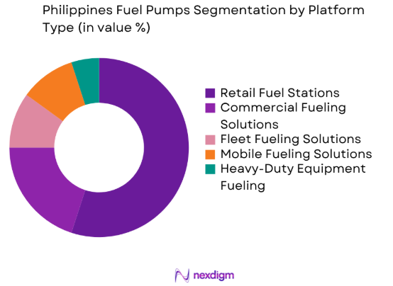 Philippines Fuel Pumps market by platform type