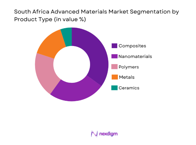 South Africa Advanced Materials Market 
