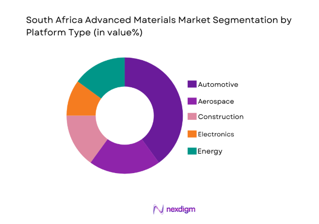 South Africa Advanced Materials Market 