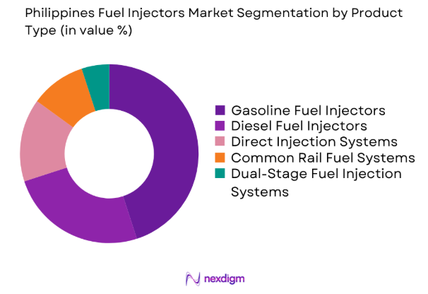 Philippines Fuel Injectors market by product type