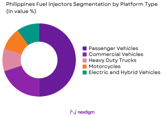 Philippines Fuel Injectors market by platform type