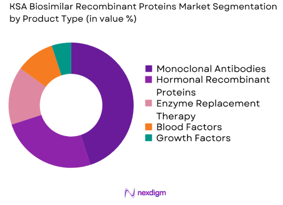 KSA Biosimilar Recombinant Proteins Market by product type