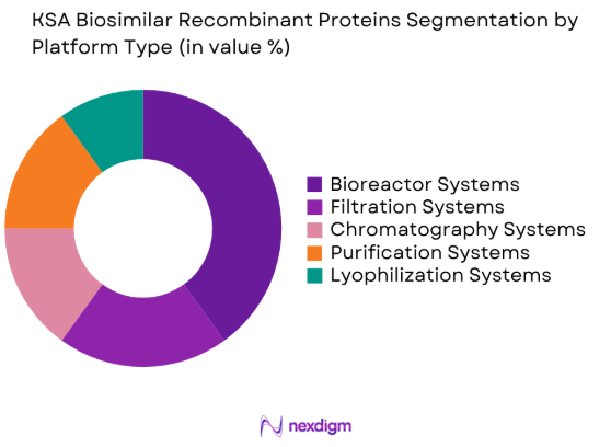 KSA Biosimilar Recombinant Proteins Market by platform type