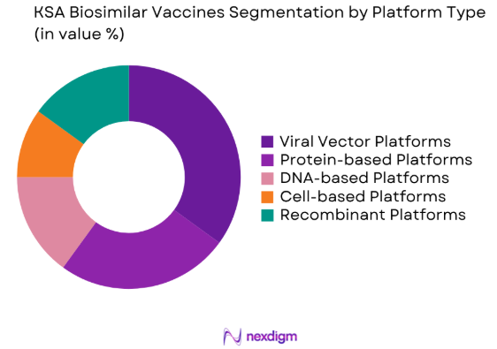 KSA Biosimilar Vaccines market by platform type