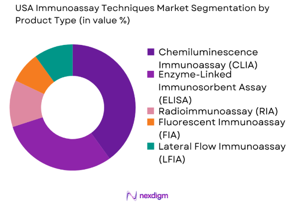 USA Immunoassay Techniques market by product type