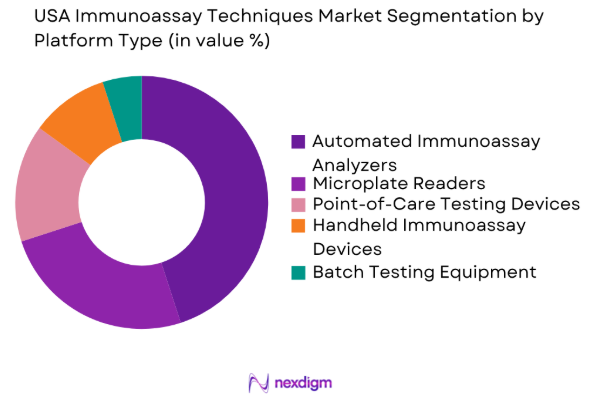 USA Immunoassay Techniques market by platform type