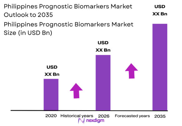 Philippines Prognostic Biomarkers market size