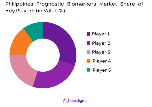 Philippines Prognostic Biomarkers market share of key players
